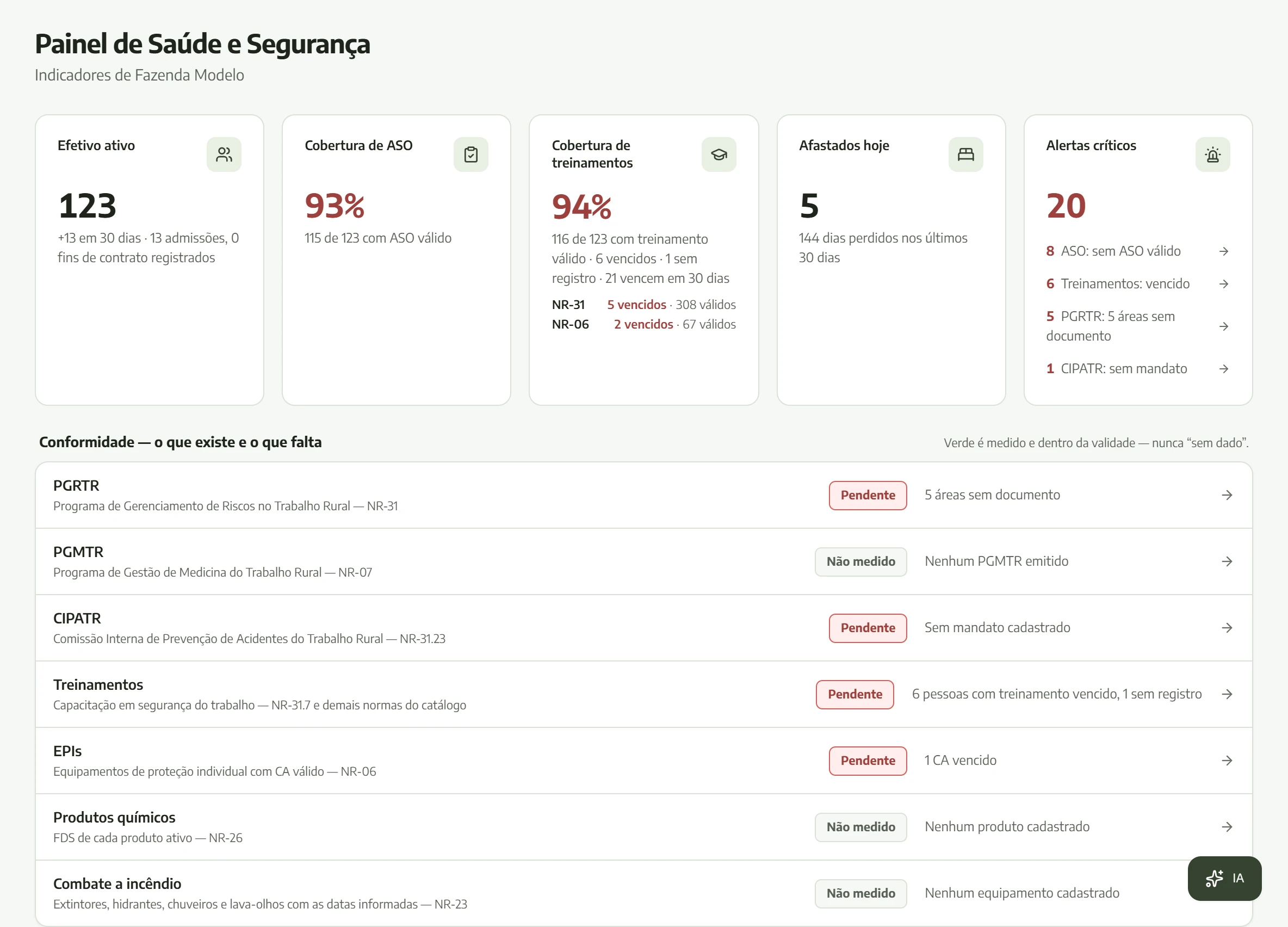 Tela do AgroCore: o painel de saúde e segurança, com efetivo ativo, cobertura de ASO e de treinamentos, afastados, alertas e a lista de obrigações com a situação de cada uma.